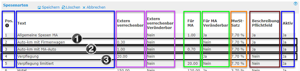 03_Spesen2020_ME_Spesenarten_3Bspe